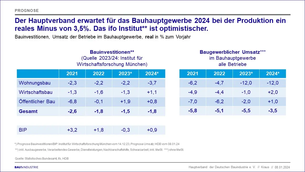 Baubranche im Wandel